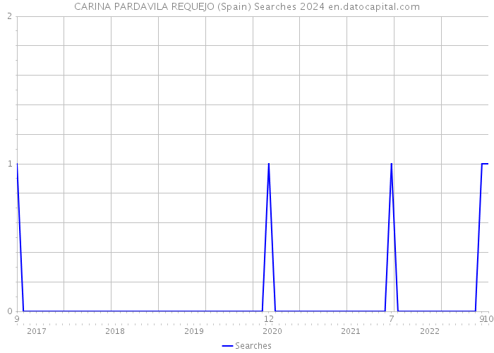 CARINA PARDAVILA REQUEJO (Spain) Searches 2024 