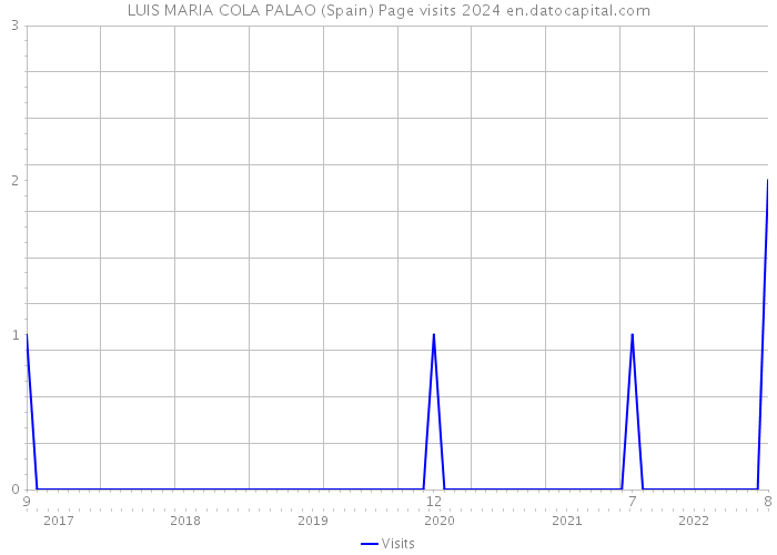 LUIS MARIA COLA PALAO (Spain) Page visits 2024 