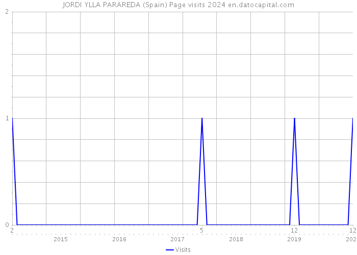 JORDI YLLA PARAREDA (Spain) Page visits 2024 