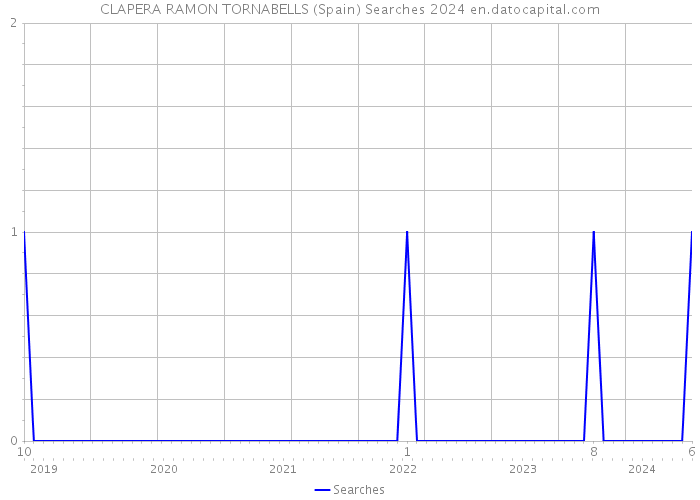 CLAPERA RAMON TORNABELLS (Spain) Searches 2024 