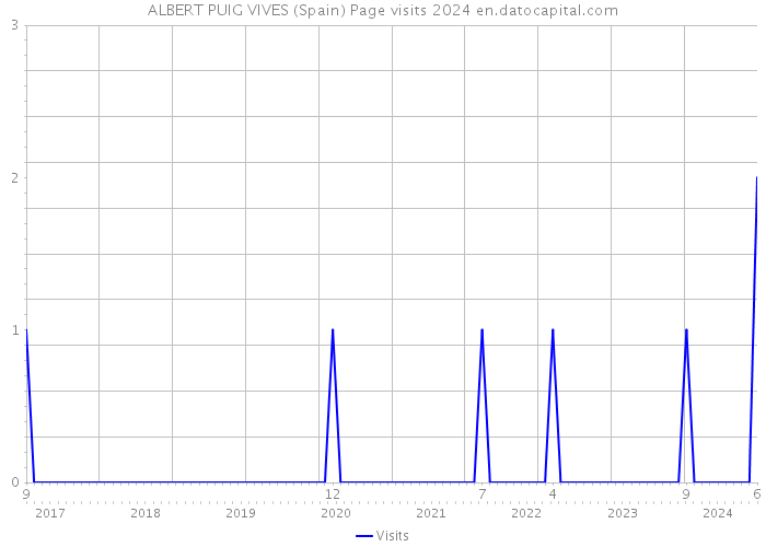 ALBERT PUIG VIVES (Spain) Page visits 2024 