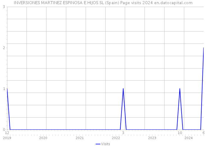 INVERSIONES MARTINEZ ESPINOSA E HIJOS SL (Spain) Page visits 2024 