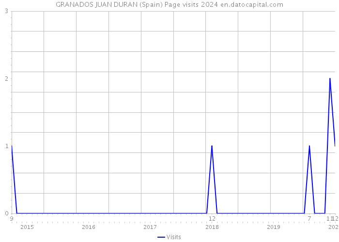 GRANADOS JUAN DURAN (Spain) Page visits 2024 