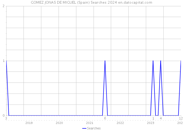 GOMEZ JONAS DE MIGUEL (Spain) Searches 2024 