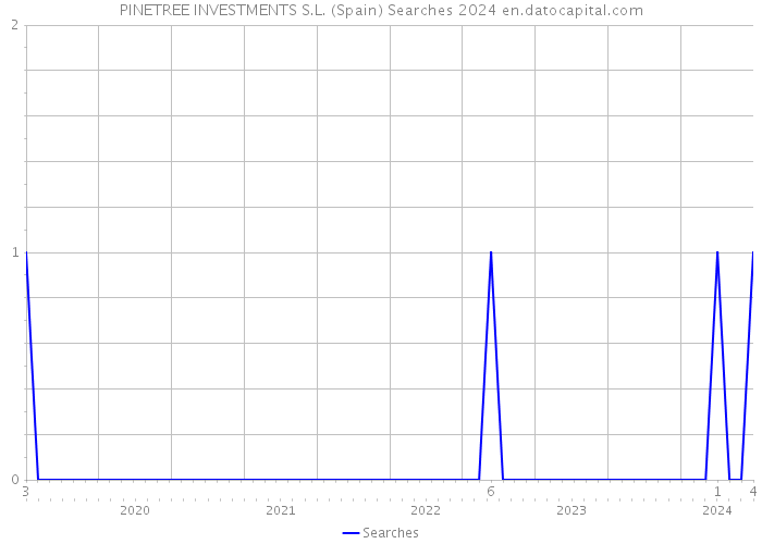 PINETREE INVESTMENTS S.L. (Spain) Searches 2024 