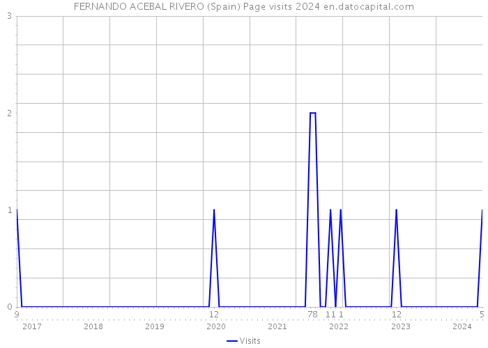 FERNANDO ACEBAL RIVERO (Spain) Page visits 2024 