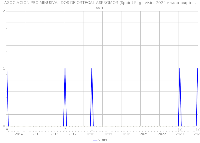 ASOCIACION PRO MINUSVALIDOS DE ORTEGAL ASPROMOR (Spain) Page visits 2024 