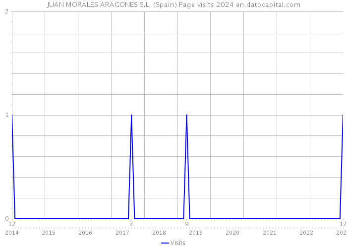 JUAN MORALES ARAGONES S.L. (Spain) Page visits 2024 