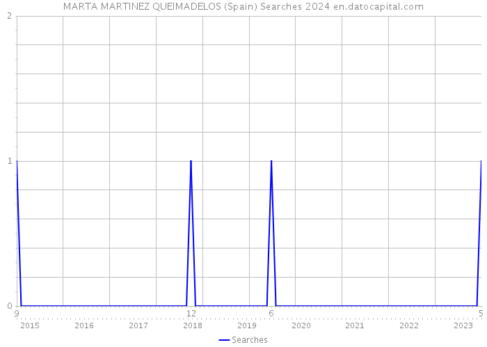 MARTA MARTINEZ QUEIMADELOS (Spain) Searches 2024 