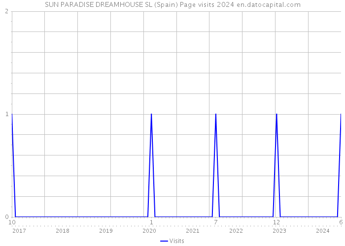 SUN PARADISE DREAMHOUSE SL (Spain) Page visits 2024 