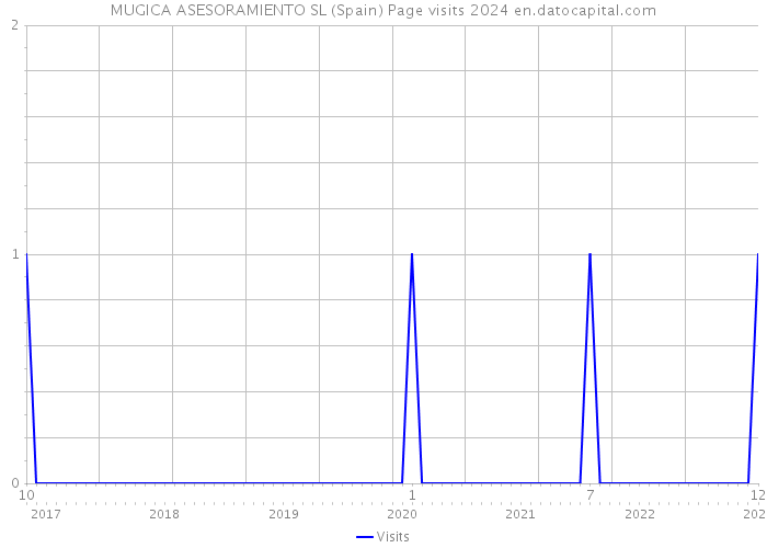 MUGICA ASESORAMIENTO SL (Spain) Page visits 2024 
