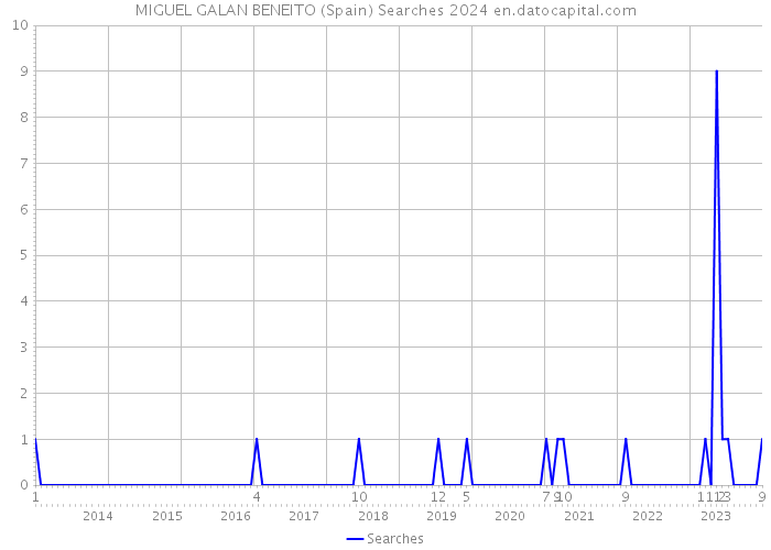 MIGUEL GALAN BENEITO (Spain) Searches 2024 