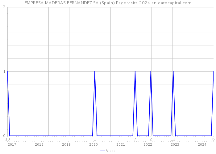 EMPRESA MADERAS FERNANDEZ SA (Spain) Page visits 2024 