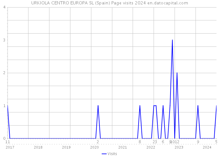 URKIOLA CENTRO EUROPA SL (Spain) Page visits 2024 