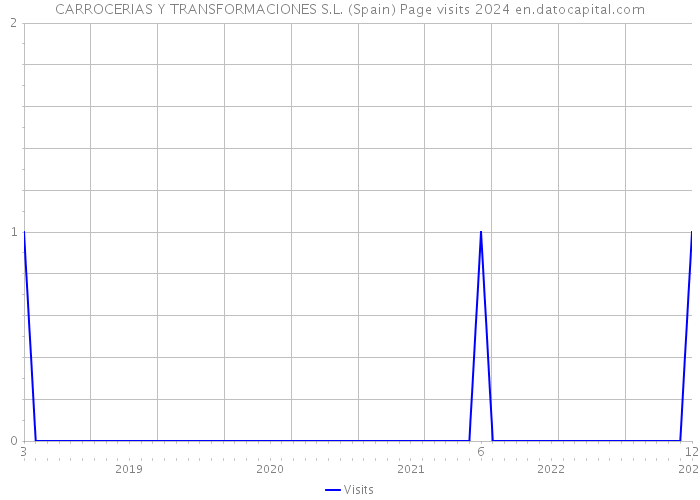 CARROCERIAS Y TRANSFORMACIONES S.L. (Spain) Page visits 2024 