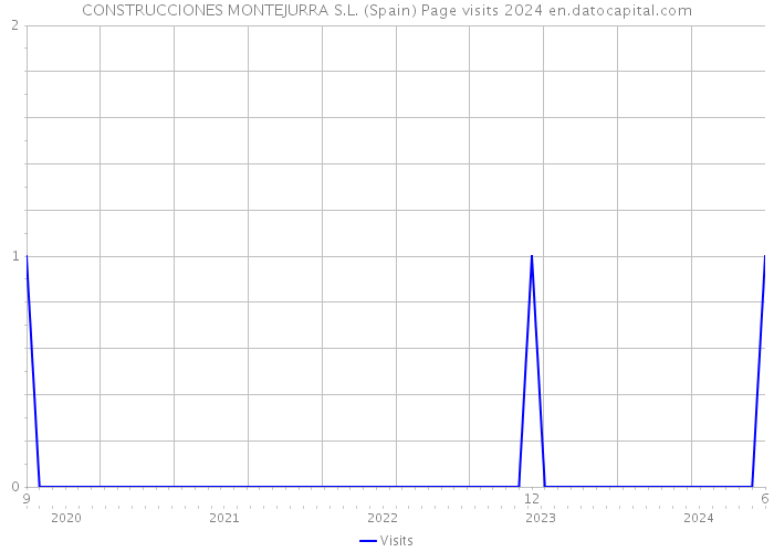 CONSTRUCCIONES MONTEJURRA S.L. (Spain) Page visits 2024 