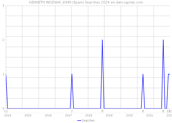 KENNETH WOZNIAK JOHN (Spain) Searches 2024 