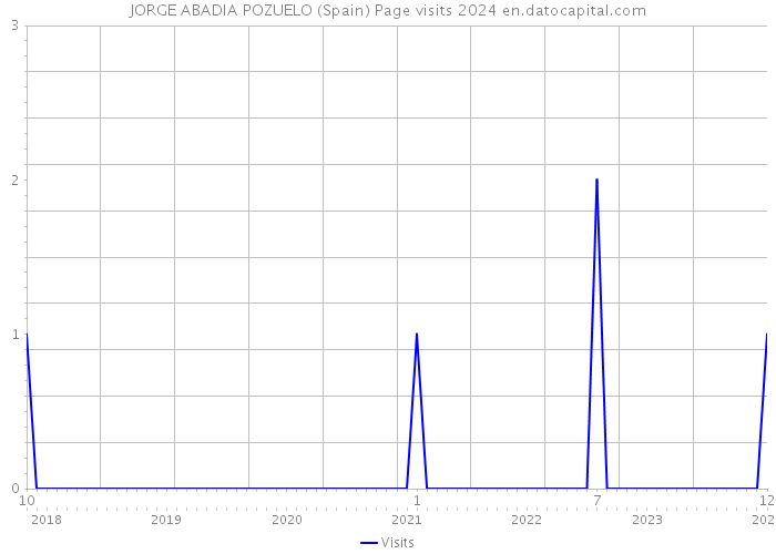JORGE ABADIA POZUELO (Spain) Page visits 2024 