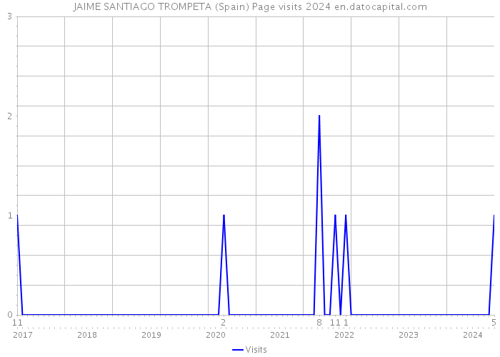 JAIME SANTIAGO TROMPETA (Spain) Page visits 2024 
