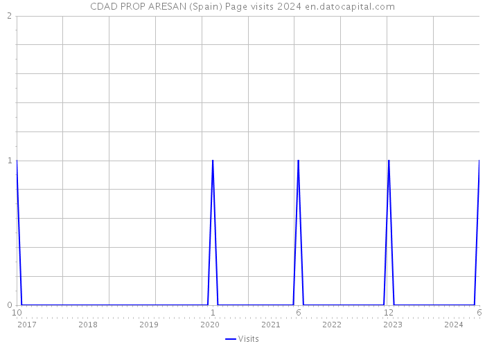 CDAD PROP ARESAN (Spain) Page visits 2024 