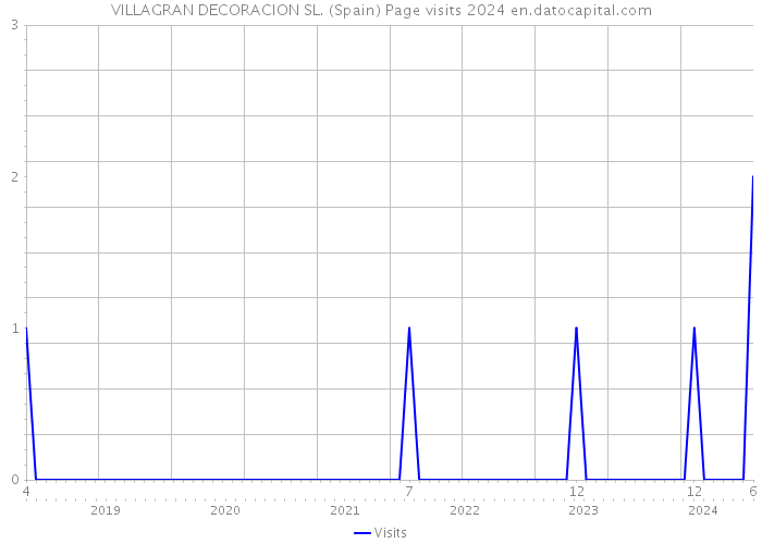 VILLAGRAN DECORACION SL. (Spain) Page visits 2024 