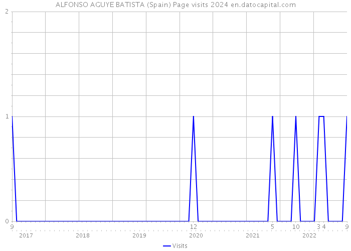 ALFONSO AGUYE BATISTA (Spain) Page visits 2024 