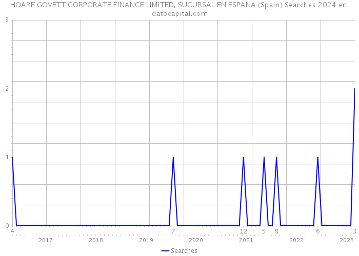 HOARE GOVETT CORPORATE FINANCE LIMITED, SUCURSAL EN ESPANA (Spain) Searches 2024 