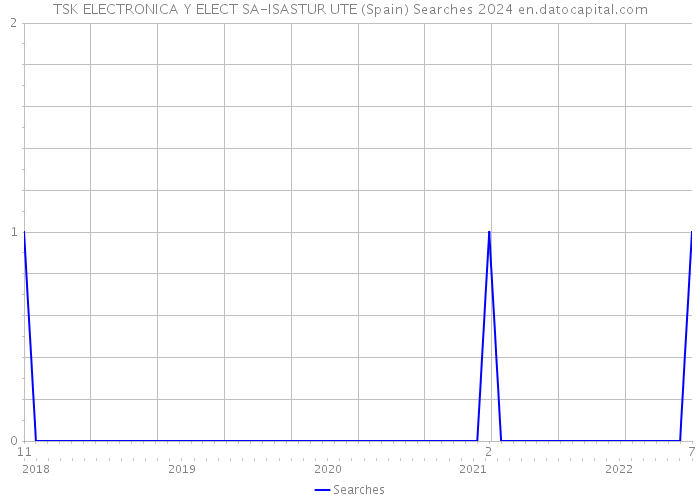 TSK ELECTRONICA Y ELECT SA-ISASTUR UTE (Spain) Searches 2024 