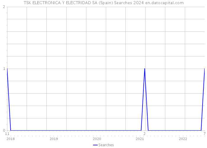 TSK ELECTRONICA Y ELECTRIDAD SA (Spain) Searches 2024 