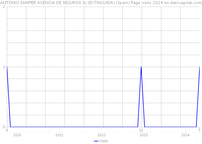 ANTONIO SAMPER AGENCIA DE SEGUROS SL (EXTINGUIDA) (Spain) Page visits 2024 