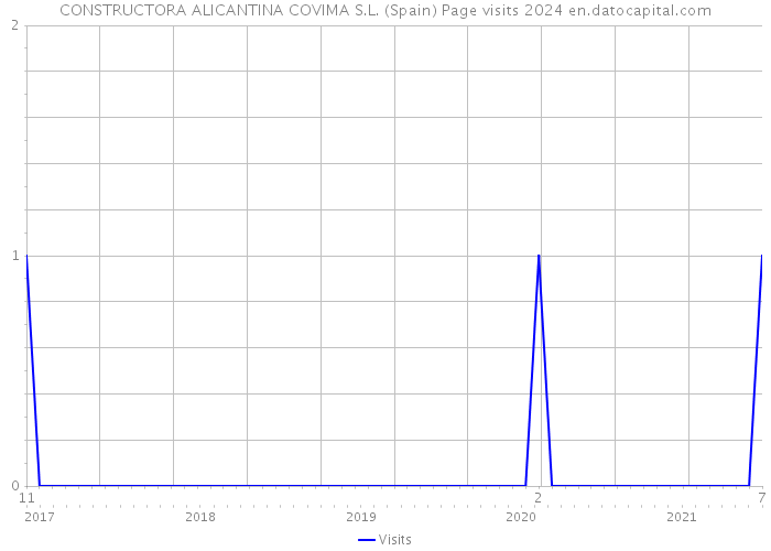 CONSTRUCTORA ALICANTINA COVIMA S.L. (Spain) Page visits 2024 