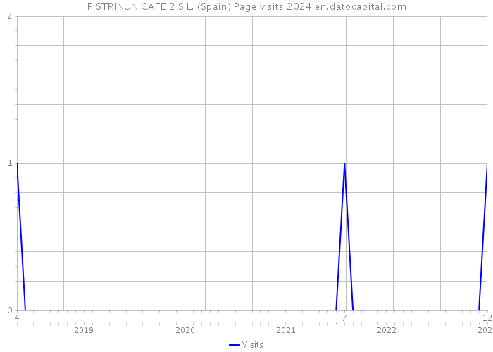 PISTRINUN CAFE 2 S.L. (Spain) Page visits 2024 