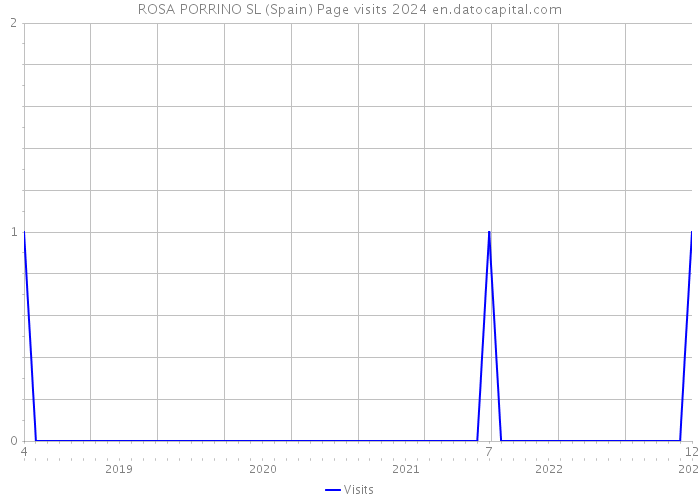 ROSA PORRINO SL (Spain) Page visits 2024 