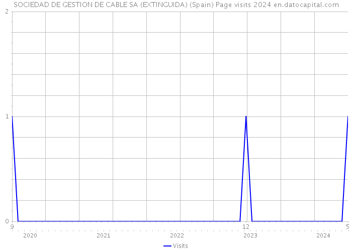 SOCIEDAD DE GESTION DE CABLE SA (EXTINGUIDA) (Spain) Page visits 2024 