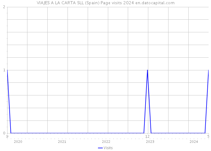 VIAJES A LA CARTA SLL (Spain) Page visits 2024 