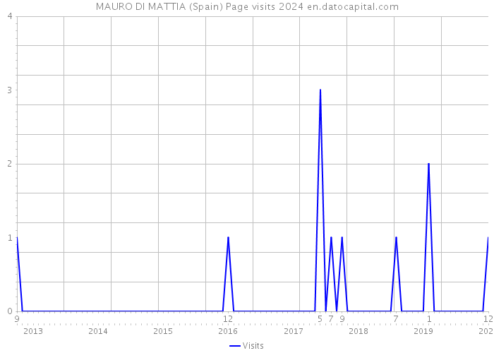 MAURO DI MATTIA (Spain) Page visits 2024 