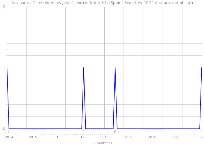 Autocares Discrecionales Jose Navarro Rubio S.L. (Spain) Searches 2024 