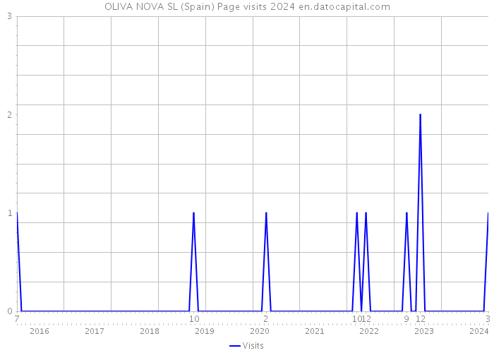 OLIVA NOVA SL (Spain) Page visits 2024 