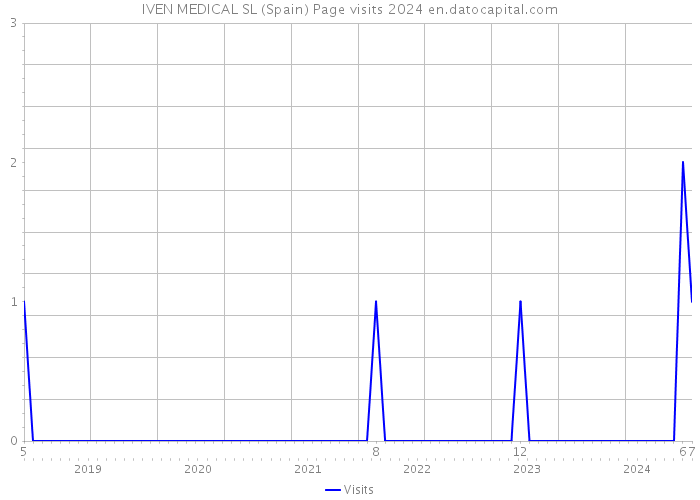 IVEN MEDICAL SL (Spain) Page visits 2024 