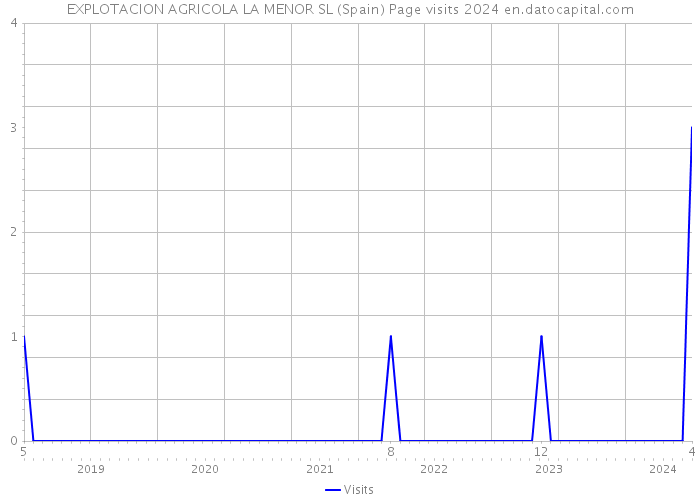 EXPLOTACION AGRICOLA LA MENOR SL (Spain) Page visits 2024 