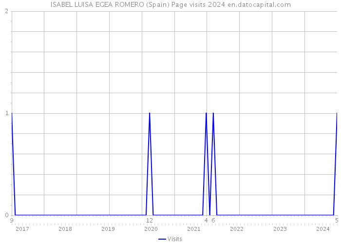 ISABEL LUISA EGEA ROMERO (Spain) Page visits 2024 