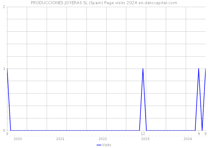 PRODUCCIONES JOYERAS SL (Spain) Page visits 2024 