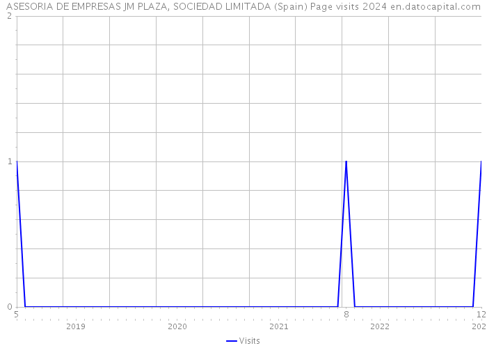 ASESORIA DE EMPRESAS JM PLAZA, SOCIEDAD LIMITADA (Spain) Page visits 2024 