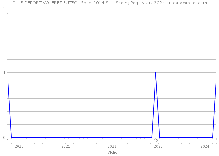 CLUB DEPORTIVO JEREZ FUTBOL SALA 2014 S.L. (Spain) Page visits 2024 