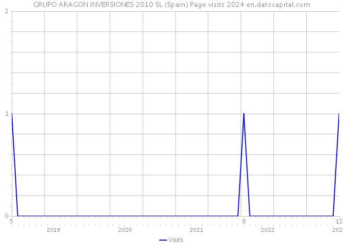 GRUPO ARAGON INVERSIONES 2010 SL (Spain) Page visits 2024 