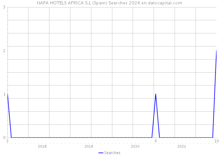 NAPA HOTELS AFRICA S.L (Spain) Searches 2024 