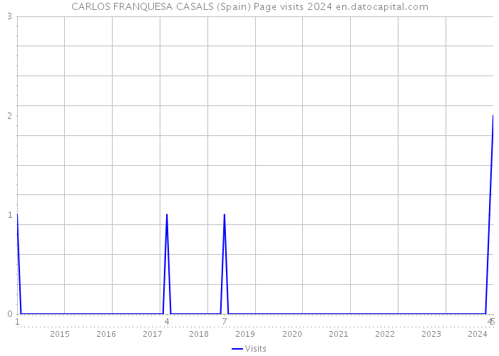 CARLOS FRANQUESA CASALS (Spain) Page visits 2024 