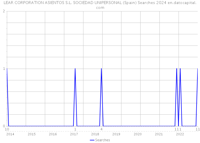 LEAR CORPORATION ASIENTOS S.L. SOCIEDAD UNIPERSONAL (Spain) Searches 2024 