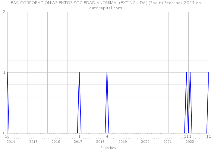 LEAR CORPORATION ASIENTOS SOCIEDAD ANONIMA. (EXTINGUIDA) (Spain) Searches 2024 