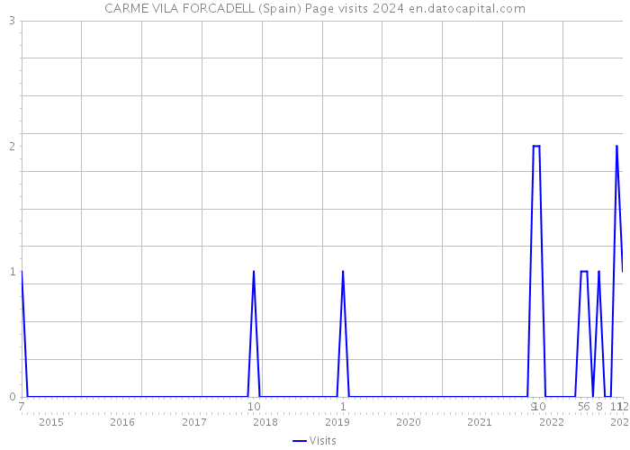 CARME VILA FORCADELL (Spain) Page visits 2024 